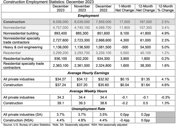 Construction%20Employment%20011724 Construction%20Employment%20011724