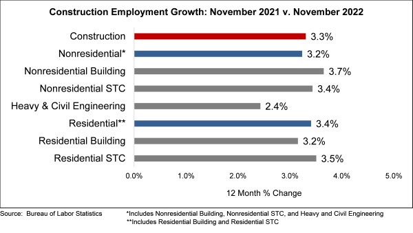 ConstructionEmployementStatsNov21_Nov22 ConstructionEmployementStatsNov21_Nov22